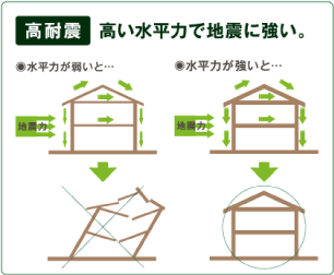 地震大国「日本」だから耐震性能は大事！！