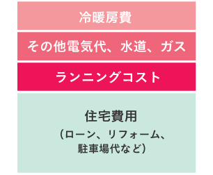 電気代は30年で500万円以上かかる！